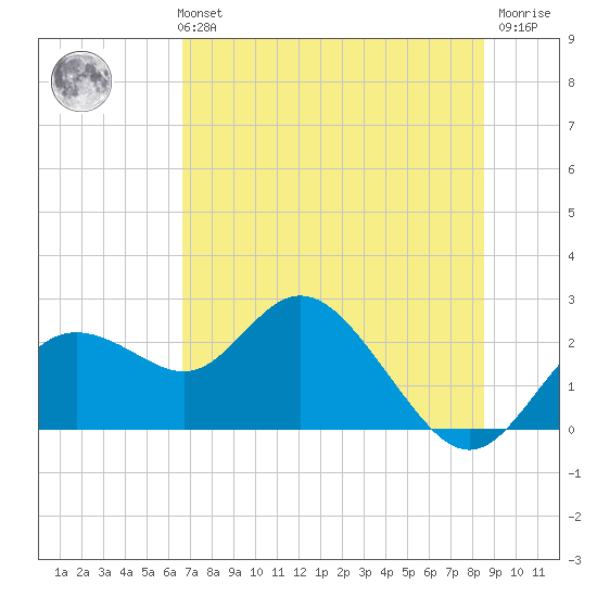 Clearwater tide chart for Monday, July 3, 2023