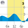 Clearwater tide chart for Monday, July 3, 2023