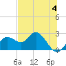 Clearwater tide chart for Tuesday, July 4, 2023