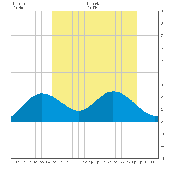 Clearwater tide chart for Saturday, July 8, 2023
