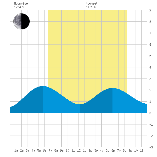 Clearwater tide chart for Sunday, July 9, 2023