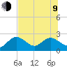 Clearwater tide chart for Sunday, July 9, 2023