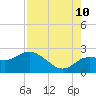 Clearwater tide chart for Thursday, August 10, 2023