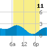 Clearwater tide chart for Friday, August 11, 2023