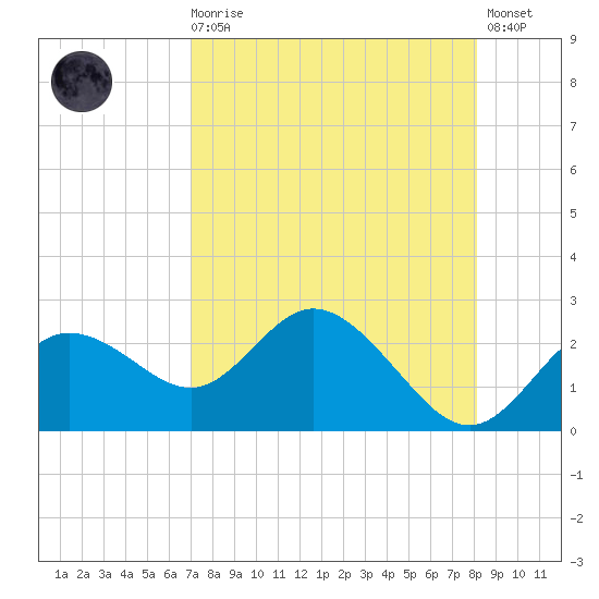 Clearwater tide chart for Wednesday, August 16, 2023