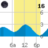 Clearwater tide chart for Wednesday, August 16, 2023