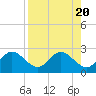 Clearwater tide chart for Sunday, August 20, 2023