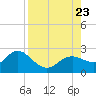 Clearwater tide chart for Wednesday, August 23, 2023