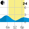 Clearwater tide chart for Thursday, August 24, 2023