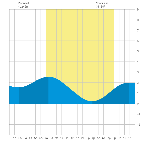 Clearwater tide chart for Saturday, August 26, 2023