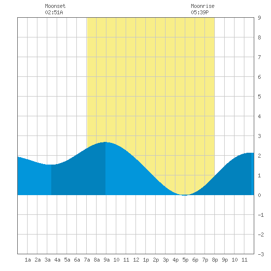 Clearwater tide chart for Sunday, August 27, 2023