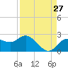 Clearwater tide chart for Sunday, August 27, 2023