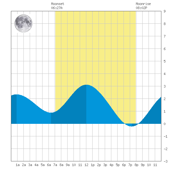 Clearwater tide chart for Wednesday, August 30, 2023