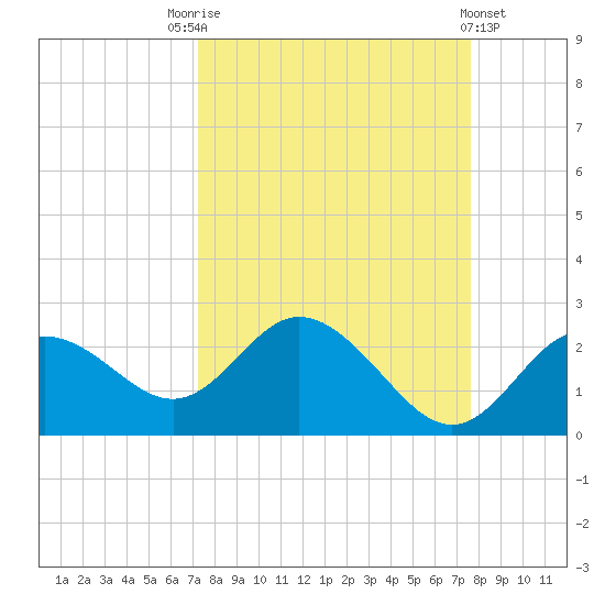 Clearwater tide chart for Wednesday, September 13, 2023