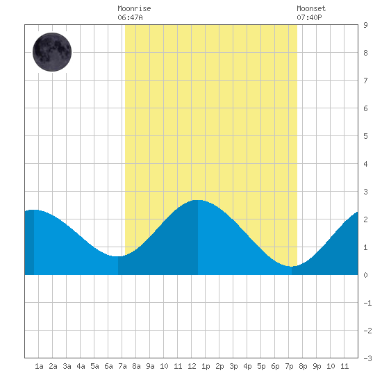 Clearwater tide chart for Thursday, September 14, 2023