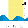 Clearwater tide chart for Tuesday, September 19, 2023
