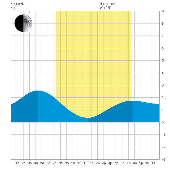Clearwater tide chart for Friday, September 22, 2023