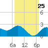 Clearwater tide chart for Monday, September 25, 2023