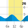 Clearwater tide chart for Tuesday, September 26, 2023