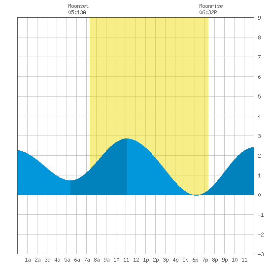 Clearwater tide chart for Wednesday, September 27, 2023