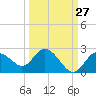 Clearwater tide chart for Wednesday, September 27, 2023