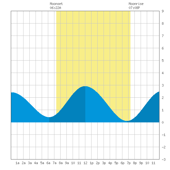 Clearwater tide chart for Thursday, September 28, 2023