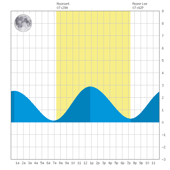 Clearwater tide chart for Friday, September 29, 2023