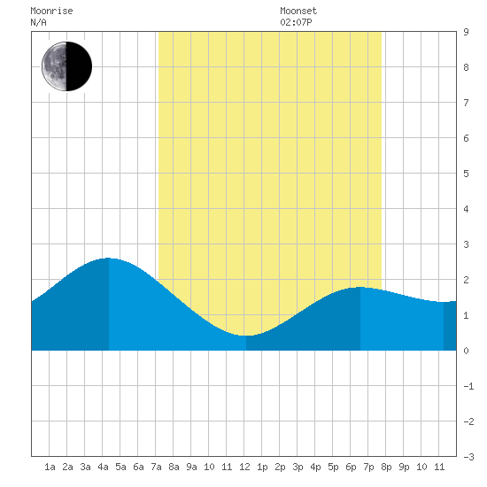 Clearwater tide chart for Wednesday, September 6, 2023
