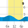 Clearwater tide chart for Saturday, September 9, 2023