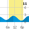 Clearwater tide chart for Wednesday, October 11, 2023