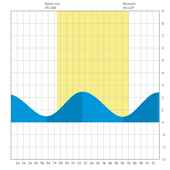 Clearwater tide chart for Thursday, October 12, 2023
