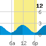 Clearwater tide chart for Thursday, October 12, 2023