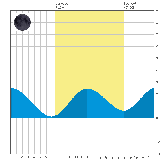 Clearwater tide chart for Saturday, October 14, 2023