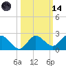 Clearwater tide chart for Saturday, October 14, 2023