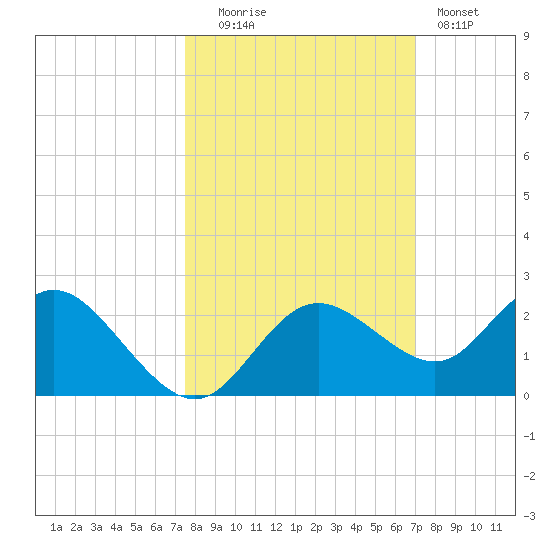 Clearwater tide chart for Monday, October 16, 2023