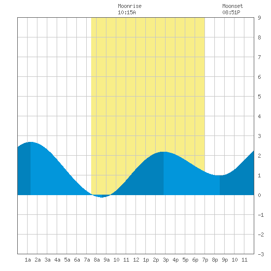 Clearwater tide chart for Tuesday, October 17, 2023