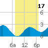 Clearwater tide chart for Tuesday, October 17, 2023
