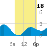Clearwater tide chart for Wednesday, October 18, 2023