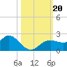 Clearwater tide chart for Friday, October 20, 2023