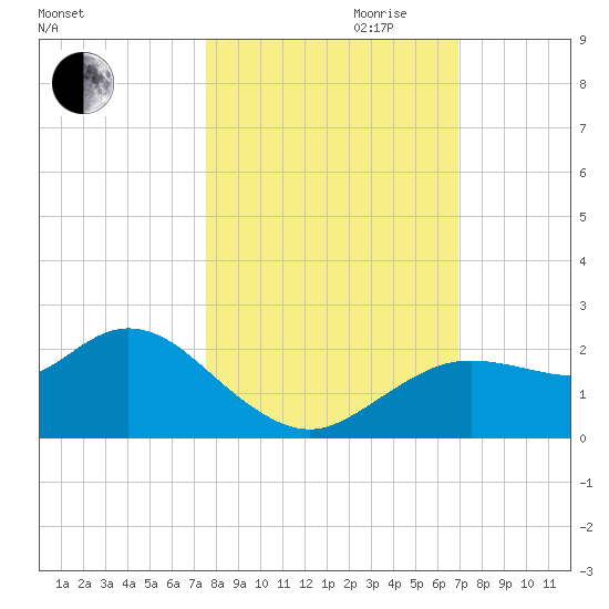 Clearwater tide chart for Saturday, October 21, 2023