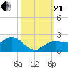 Clearwater tide chart for Saturday, October 21, 2023
