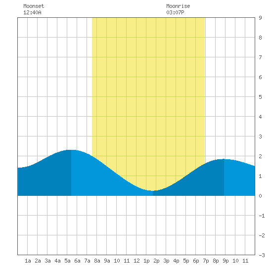 Clearwater tide chart for Sunday, October 22, 2023