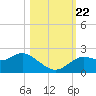Clearwater tide chart for Sunday, October 22, 2023