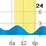 Clearwater tide chart for Tuesday, October 24, 2023