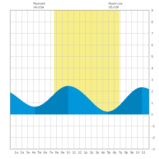 Clearwater tide chart for Wednesday, October 25, 2023
