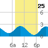 Clearwater tide chart for Wednesday, October 25, 2023