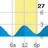 Clearwater tide chart for Friday, October 27, 2023