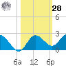 Clearwater tide chart for Saturday, October 28, 2023