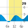 Clearwater tide chart for Sunday, October 29, 2023