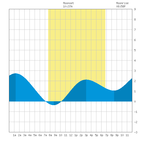 Clearwater tide chart for Tuesday, October 31, 2023